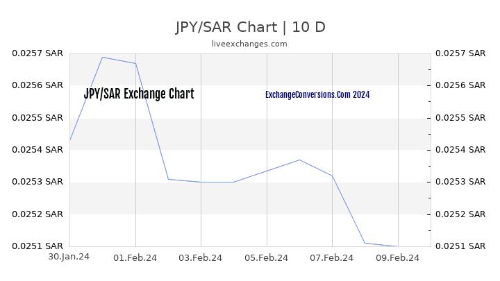JPY to SAR Chart Today