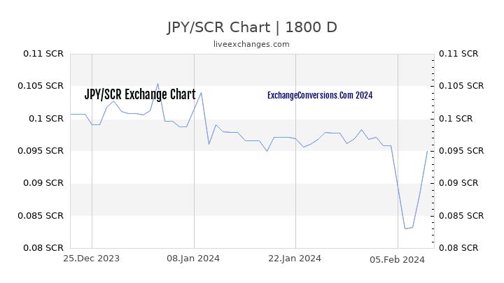 JPY to SCR Chart 5 Years