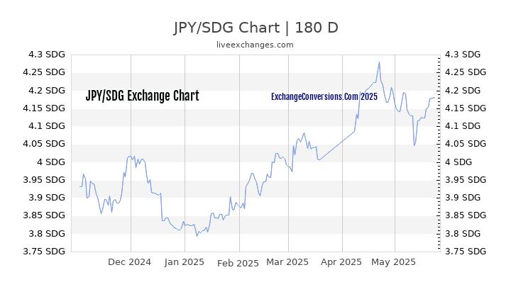 JPY to SDG Currency Converter Chart