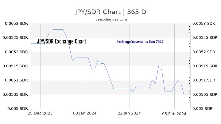 JPY to SDR Chart 1 Year