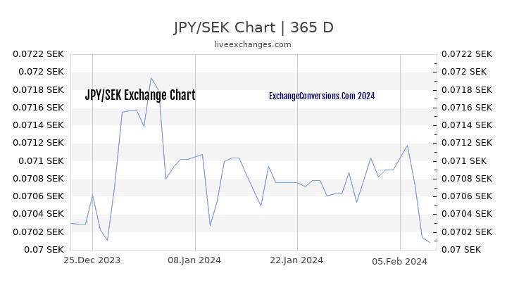 JPY to SEK Chart 1 Year