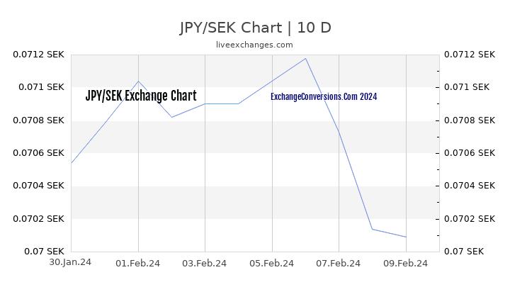 JPY to SEK Chart Today