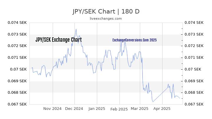 JPY to SEK Currency Converter Chart