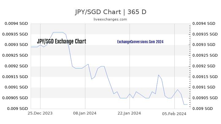 JPY to SGD Chart 1 Year