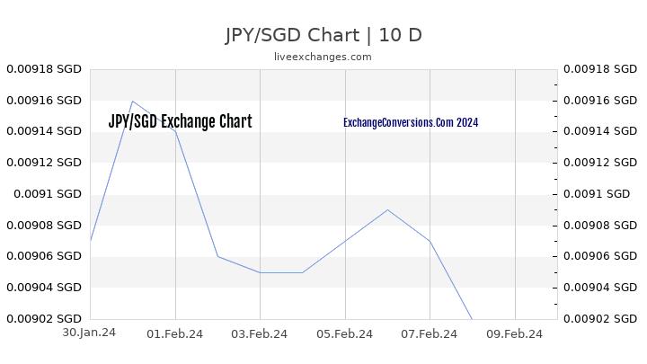 JPY to SGD Chart Today
