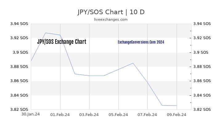 JPY to SOS Chart Today