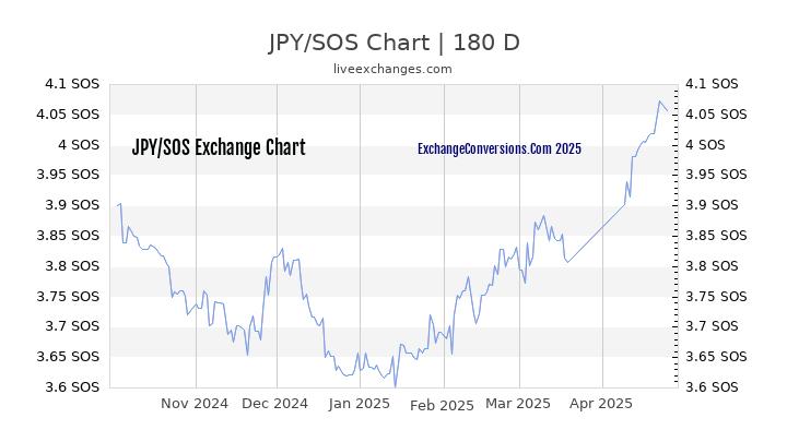 JPY to SOS Currency Converter Chart