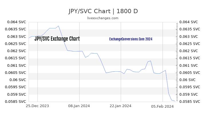 JPY to SVC Chart 5 Years