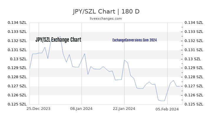 JPY to SZL Chart 6 Months