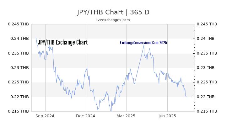 JPY To THB Charts today 6 Months 1 Year 5 Years 
