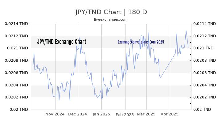 JPY to TND Currency Converter Chart