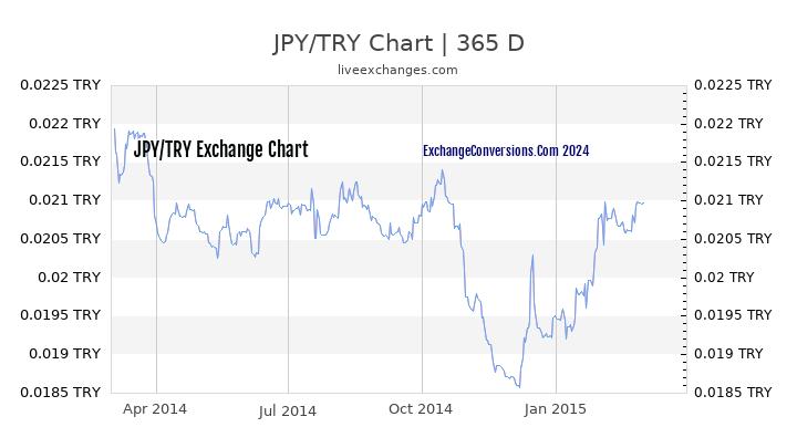 JPY to TL Chart 1 Year