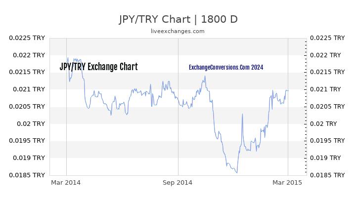 JPY to TL Chart 5 Years