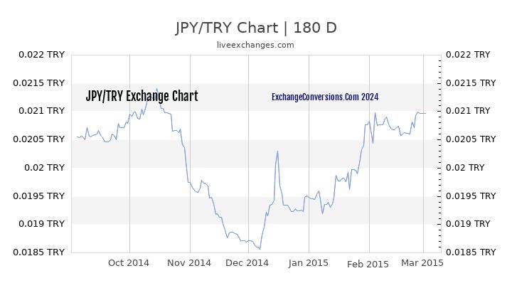 JPY to TL Chart 6 Months