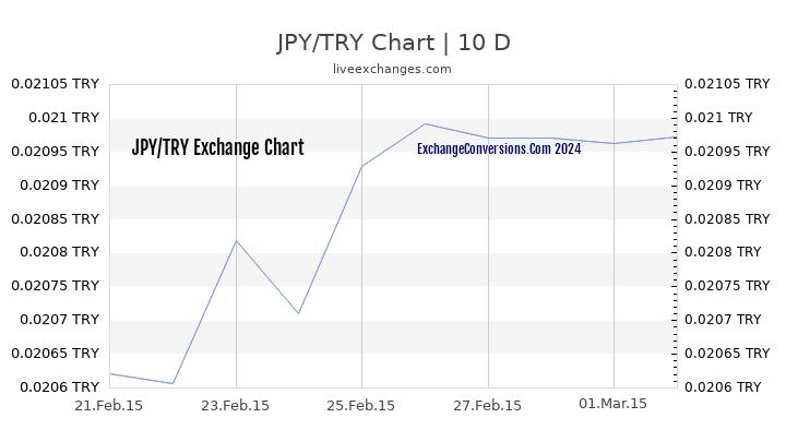 JPY to TL Chart Today