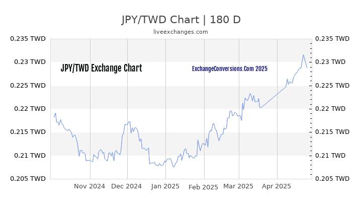 JPY to TWD Currency Converter Chart