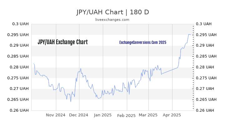 JPY to UAH Currency Converter Chart