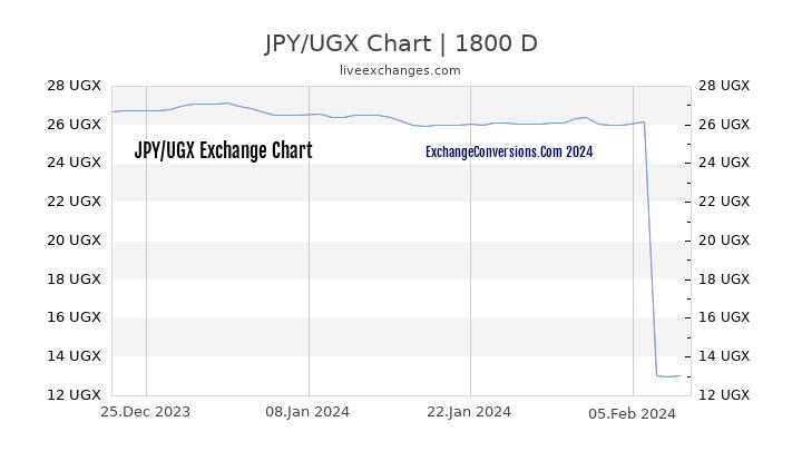 JPY to UGX Chart 5 Years