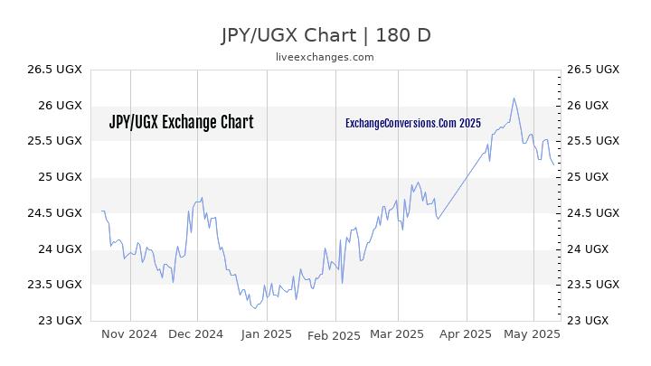 JPY to UGX Currency Converter Chart