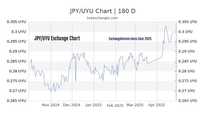 JPY to UYU Currency Converter Chart