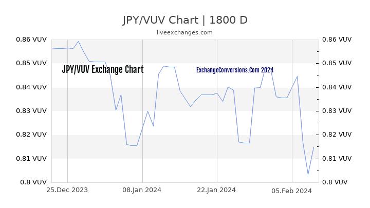 JPY to VUV Chart 5 Years