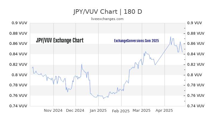 JPY to VUV Currency Converter Chart