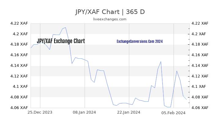 JPY to XAF Chart 1 Year
