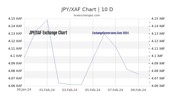 JPY to XAF Chart Today