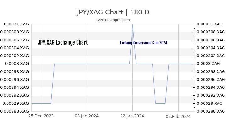 JPY to XAG Chart 6 Months