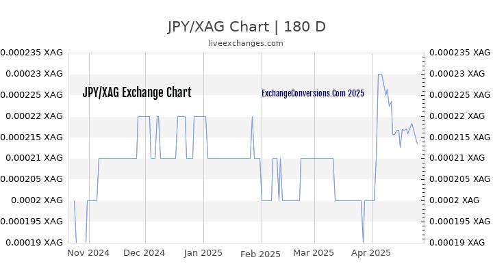 JPY to XAG Currency Converter Chart