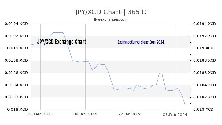 JPY to XCD Chart 1 Year