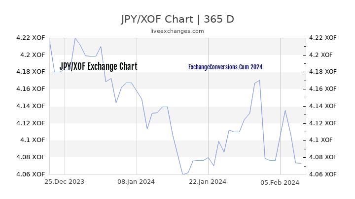 JPY to XOF Chart 1 Year
