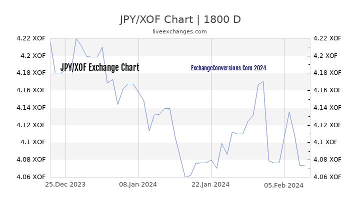 JPY to XOF Chart 5 Years