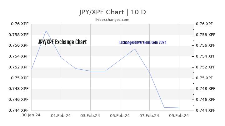JPY to XPF Chart Today