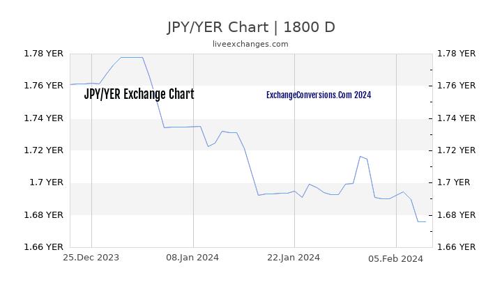 JPY to YER Chart 5 Years