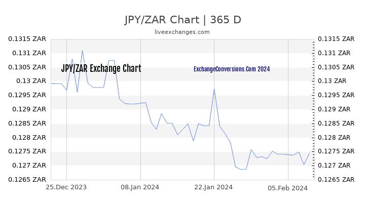JPY to ZAR Chart 1 Year