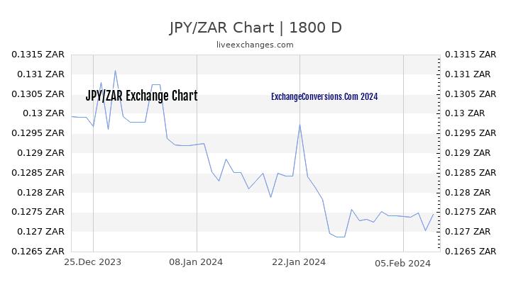 JPY to ZAR Chart 5 Years