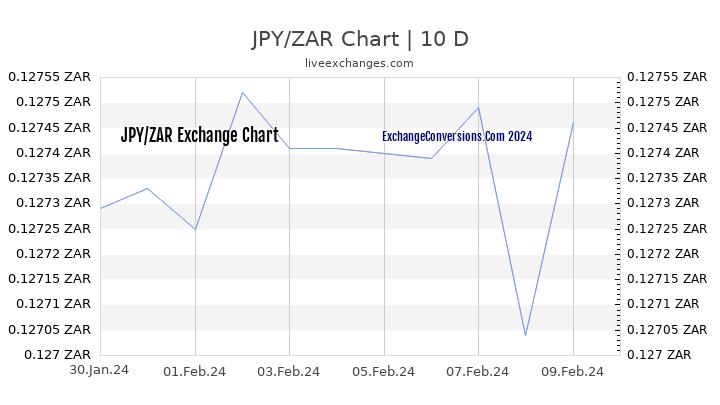 JPY to ZAR Chart Today