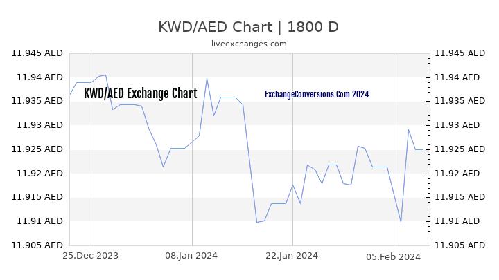 KWD to AED Chart 5 Years
