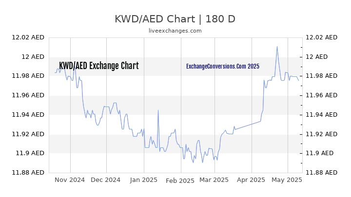 KWD to AED Currency Converter Chart