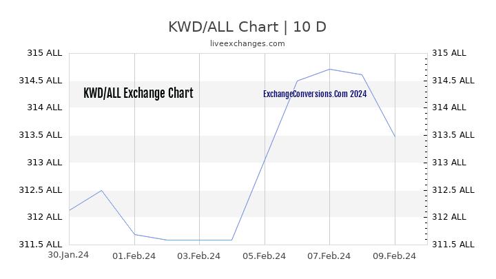 KWD to ALL Chart Today