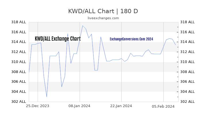 KWD to ALL Currency Converter Chart
