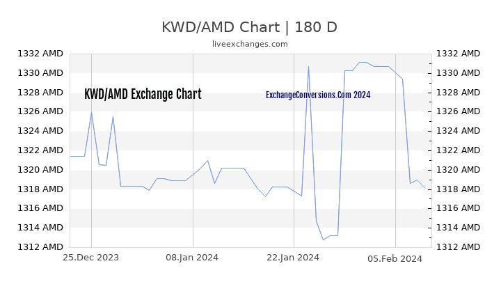 KWD to AMD Chart 6 Months