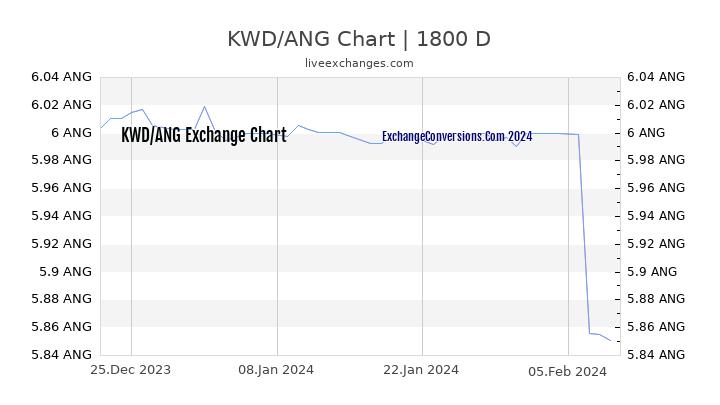 KWD to ANG Chart 5 Years