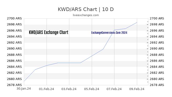 KWD to ARS Chart Today