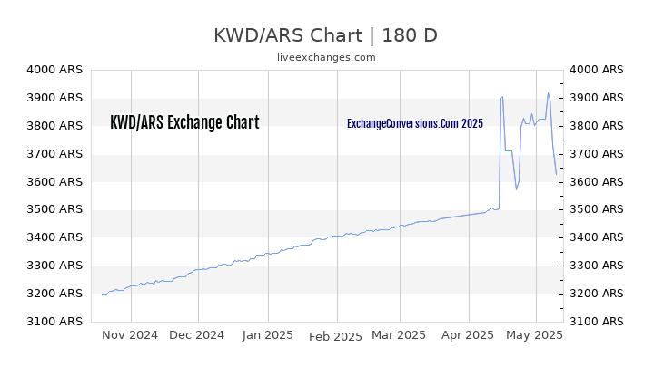 KWD to ARS Currency Converter Chart