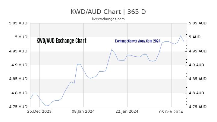 KWD to AUD Chart 1 Year