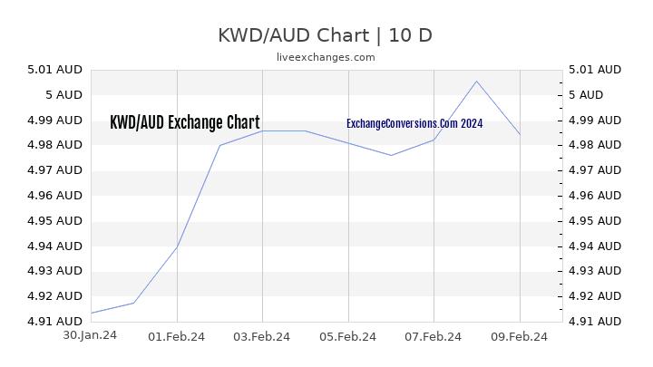 KWD to AUD Chart Today