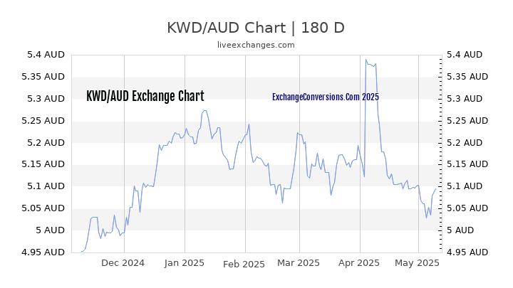 KWD to AUD Currency Converter Chart