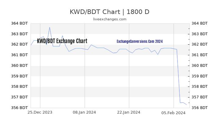 KWD to BDT Chart 5 Years